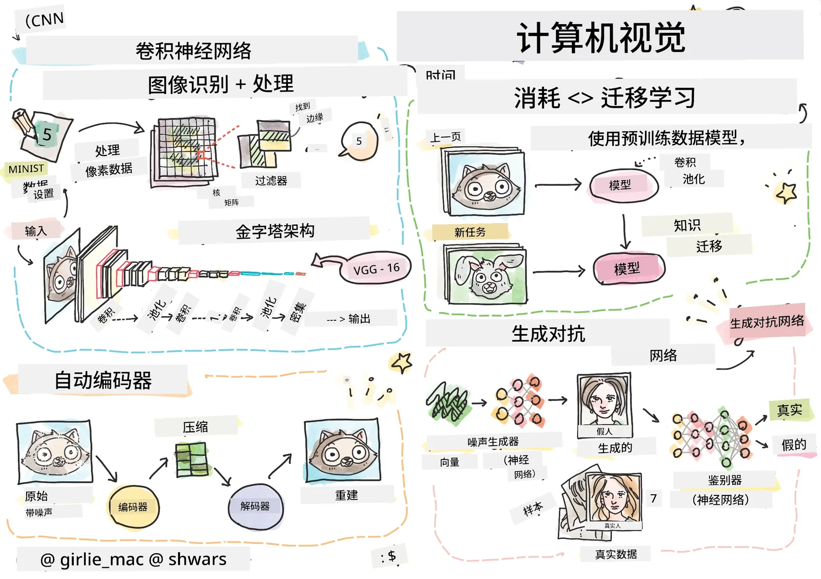计算机视觉内容总结涂鸦