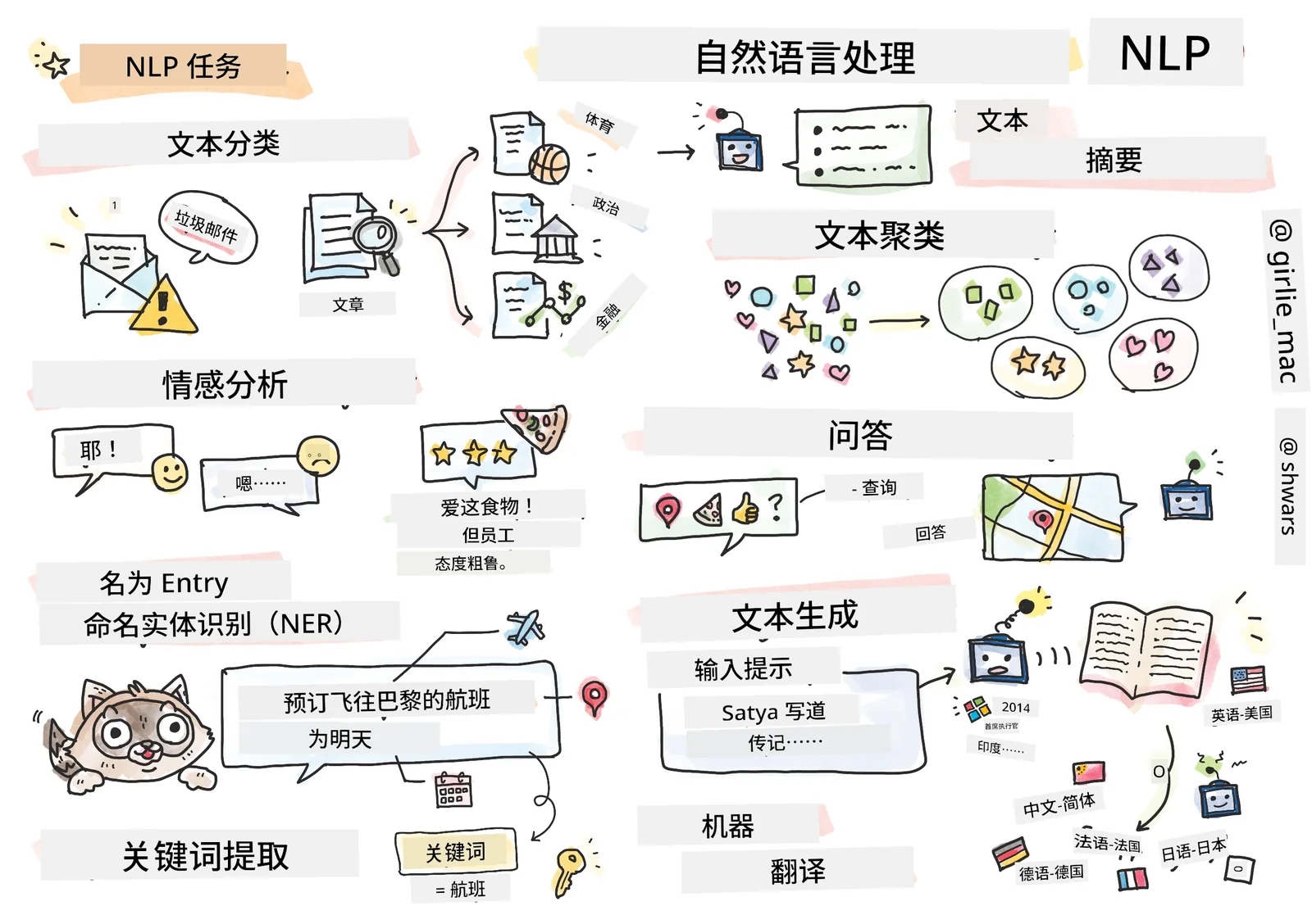 自然语言处理任务概览草图
