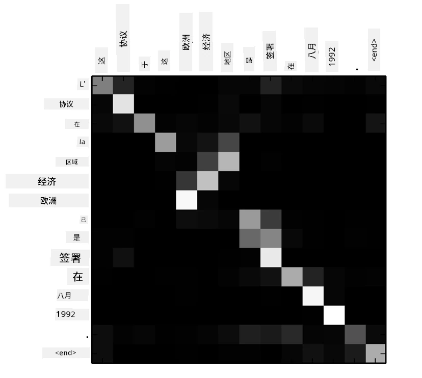 显示由RNNsearch-50找到的样本对齐的图像,取自Bahdanau - arviz.org
