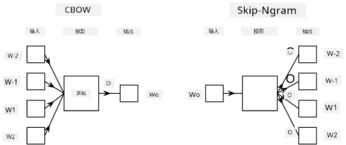 论文中关于将单词转换为向量的算法示例