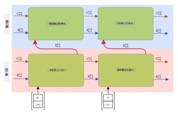 显示多层长短时记忆 RNN 的图片