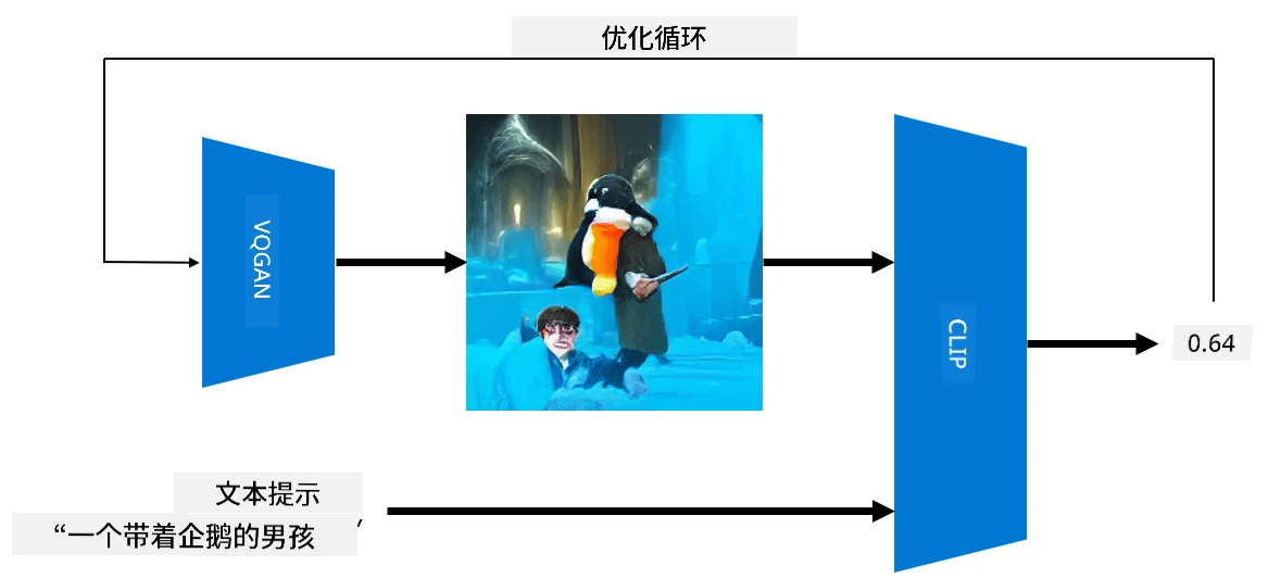 VQGAN+CLIP架构